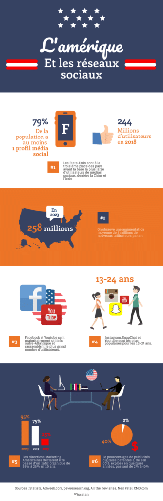 infographie social media usa