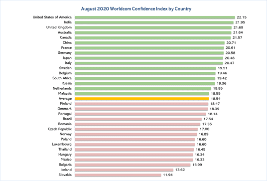 Worldcom Confidence Index