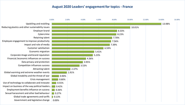 WCI10 Engagement by topics France