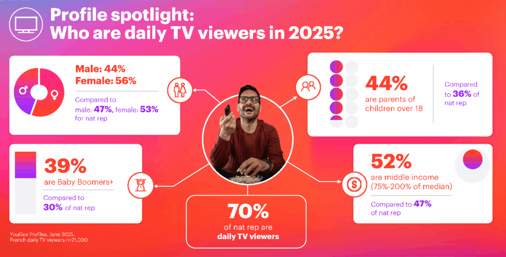 A study conducted by YouGov reveals the fragmentation of the French media landscape