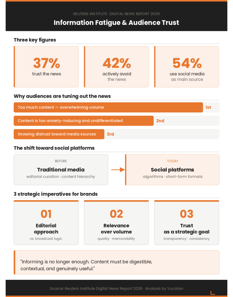 Information: How to Manage Audience Information Fatigue and Brand Distrust?