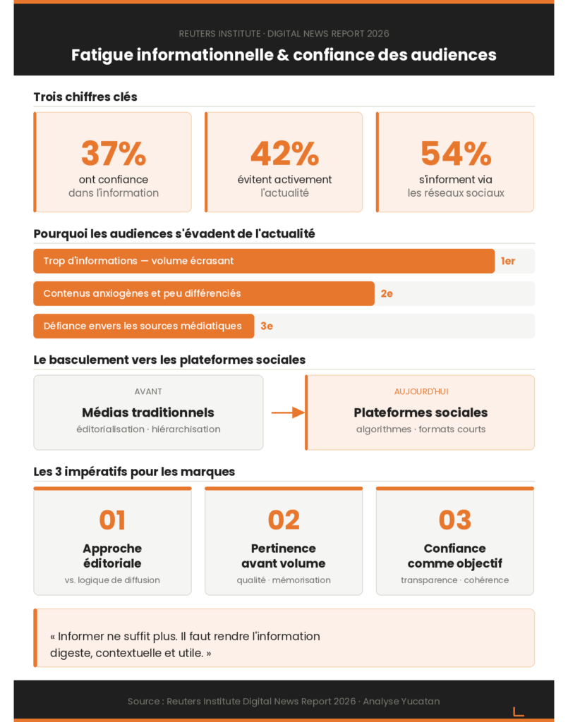 Information : comment gérer la fatigue informationnelle des audiences et la défiance pour les marques ?